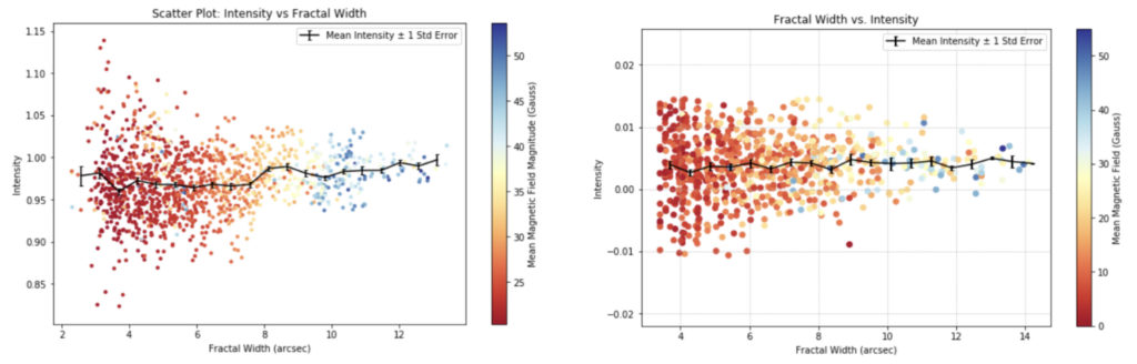 Two graphs of structure width vs. magnetic intensity, for Sunrise 1 data and PSPT data. The data points are colored by mean magnetic flux, demonstrating that intense magnetic activity corresponds with larger solar features.